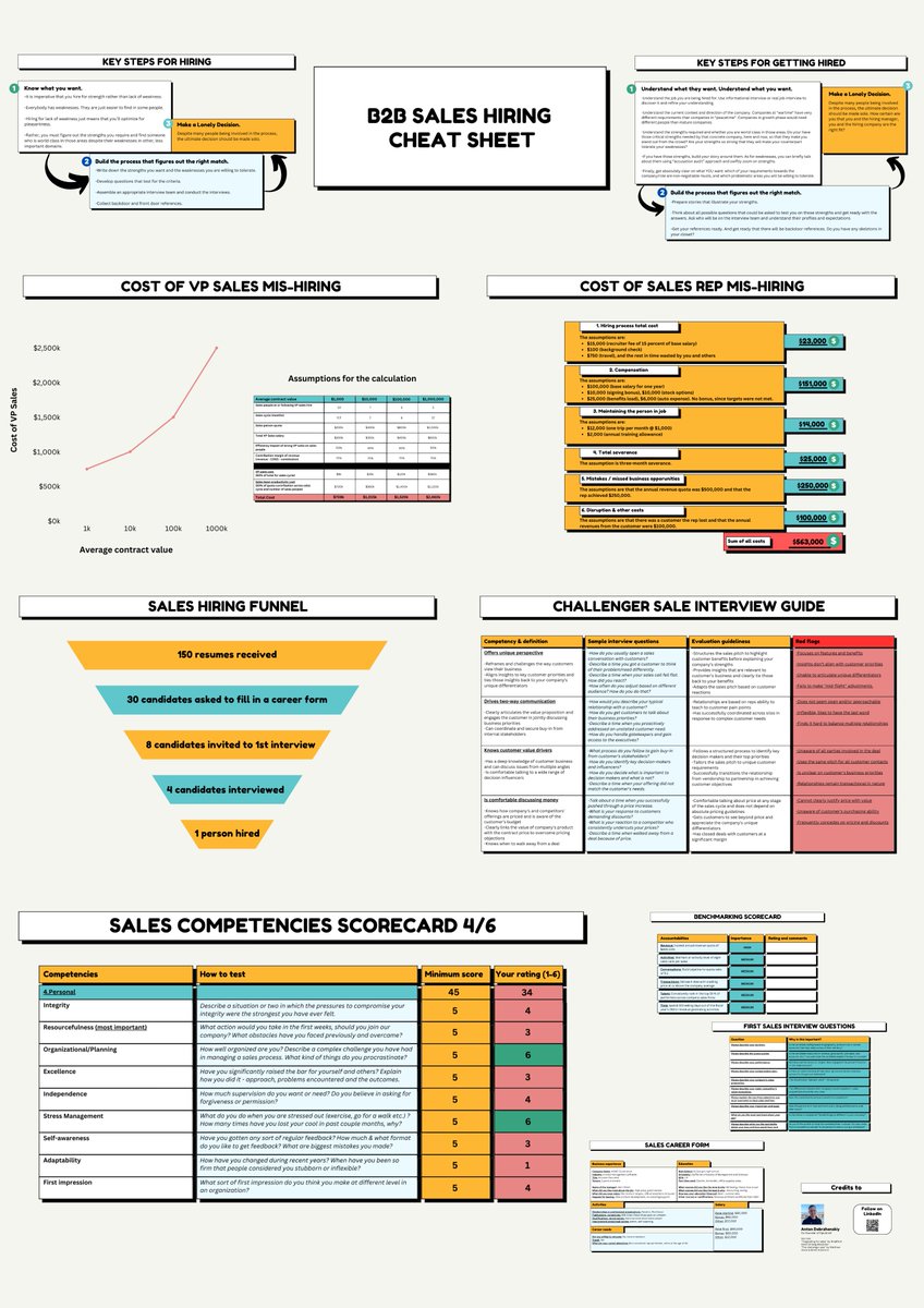 ADobrzhansky's tweet photo. B2B SALES HIRING CHEAT SHEET

As a salesperson, I always wanted to work with the best team. As a sales leader, I wanted to hire the best people. That's why I've put together this cheat sheet about b2b sales hiring.

#Sales #hiring #b2b https://t.co/LhUWoEzaiU