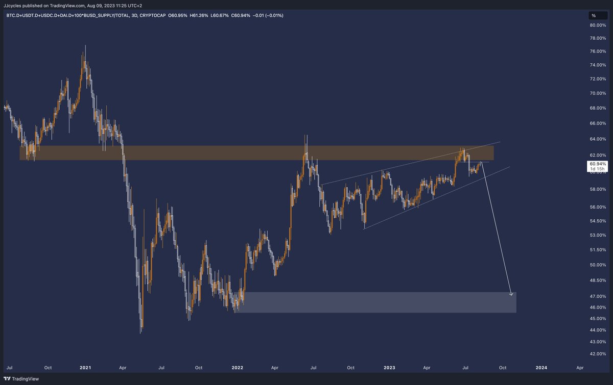 JJcycles's tweet photo. Bitcoin and Stablecoin dominance ready for a massive nuke after they filled the gap to the upside.

$ALTS https://t.co/FoSyt5RZYx