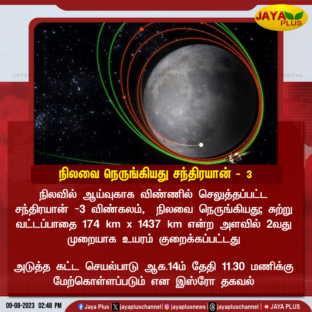 jayapluschannel's tweet photo. நிலவில் ஆய்வுகாக விண்ணில் செலுத்தப்பட்ட சந்திரயான் -3 விண்கலம், நிலவை நெருங்கியது..!
@isro #Chandrayaan3Mission #IndianSpaceResearchOrganaisation #chandrayaan3launching #circularOrbit #JayaPlus https://t.co/oWCJ2mI8eQ