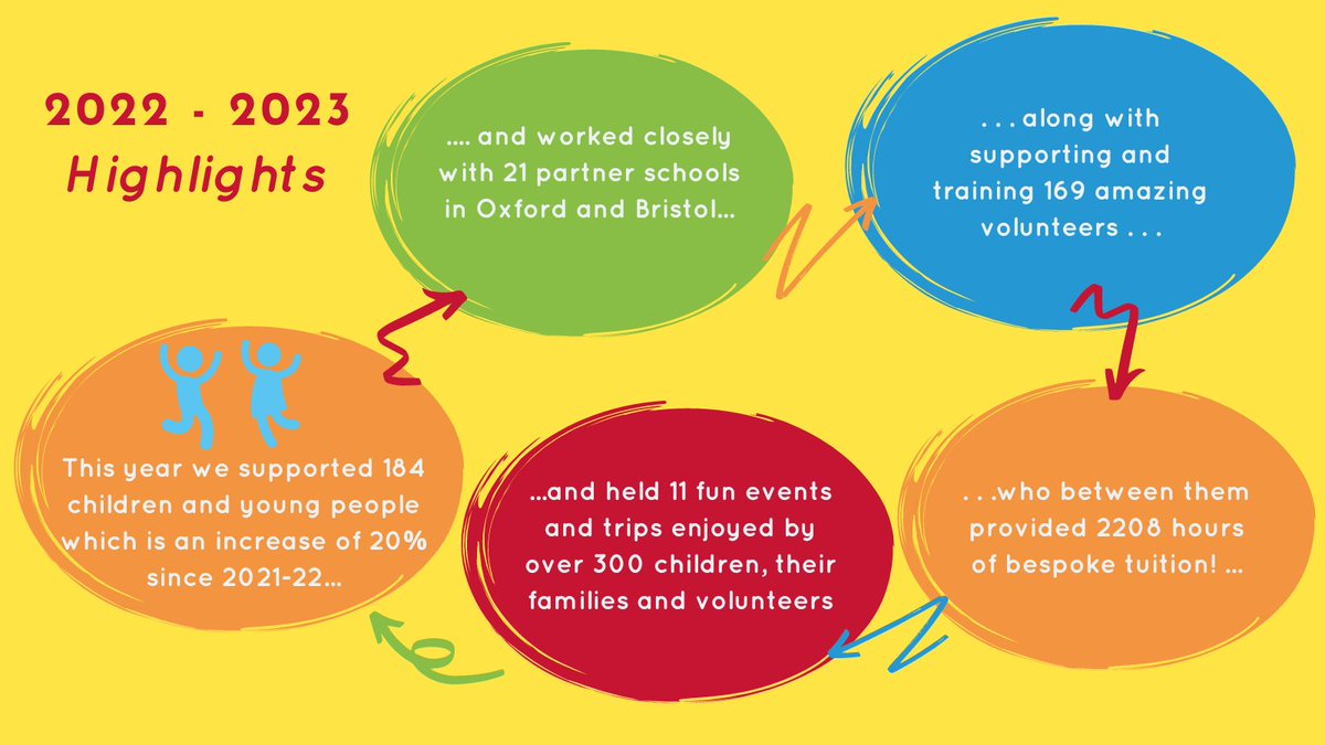 The Jacari year in numbers! 
We're so proud of our achievements this year and how many children and young people we've supported. 
You can read more about our impact and the highlights of the 22-23 academic year in our new impact report.
jacari.org/impact