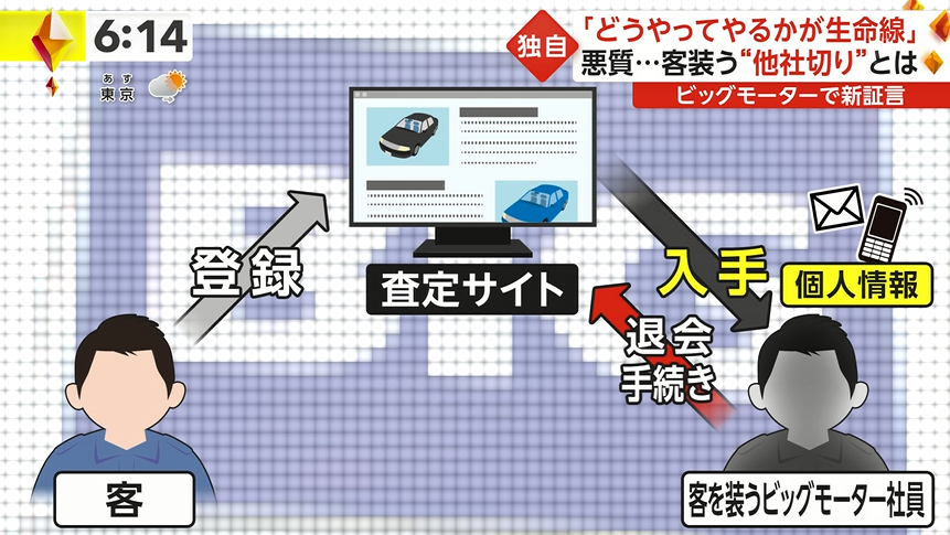 marketmaker7's tweet photo. 【なりすましの詐欺罪】
ビッグモーター、他社切りの手口

査定サイトからお客様個人情報を入手
　↓
ビッグモーター社員が勝手にサイト退会手続きする
　↓
他社は客にコンタクトできない
　↓
価格競争なしで中古車を買い取り https://t.co/uJtbWjiOmY