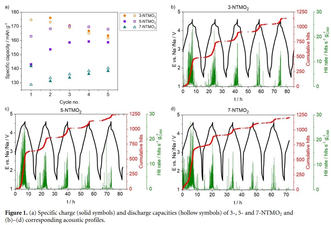 📣Learn about the effect of configurational entropy on acoustic emission of P2-type layered oxide cathodes for sodium-ion batteries.

Read this exciting paper 👉iopscience.iop.org/article/10.108…

<a href="/Janek_Lab_JLU/">Juergen Janek</a> ; <a href="/TBrezesinski/">Torsten Brezesinski</a> #OpenAccess