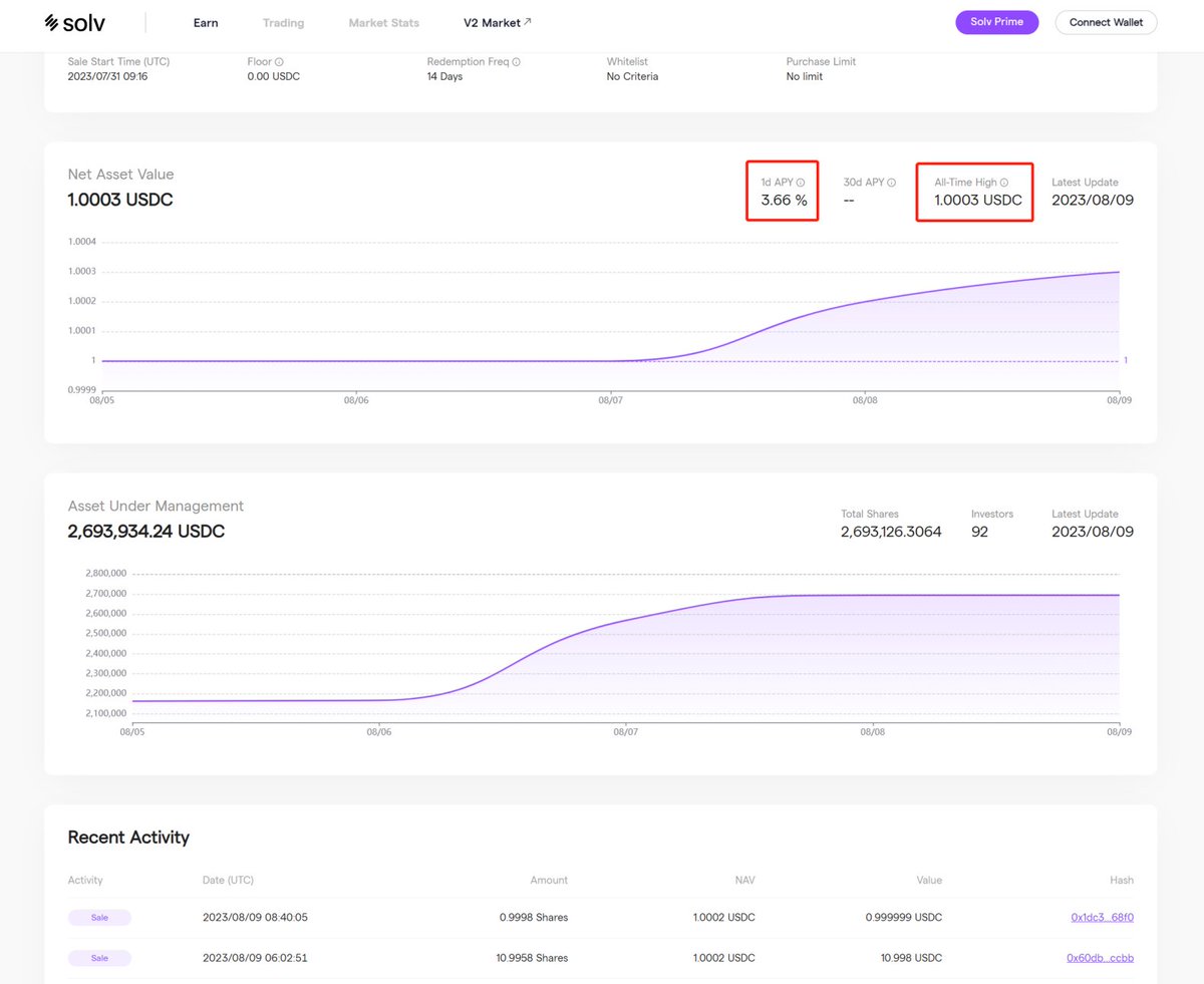 💵The latest NAV for Blockin GMX Delta Neutral Pool is out - currently at 1.0003 USDC! 
🚄This open-end fund has been running steadily in its initial stage. What we need now is patience as we look forward to its accelerate growth ahead!

app.solv.finance/earn/open-fund…
