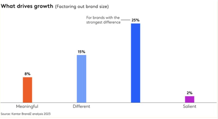 profpauwels's tweet photo. While #distinctiveness drives sales, #differentiation drives profits! Or: what do #KFC, #Lululemon, #Tesla, #Aldi, #Uniqlo, #Cadbury, #TikTok, #Apple and #Airbnb have in common? @Kantar #Marketing #brandbuilding @bruceclarkprof https://t.co/RTQasjL6X1 https://t.co/wYLoMj6jaG