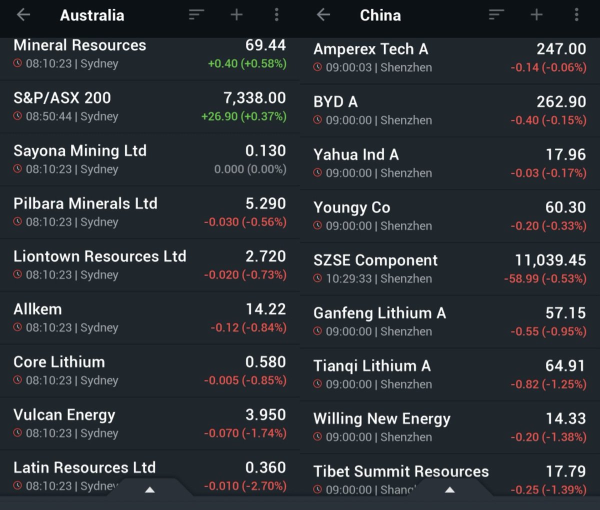 Another red day for #lithiumstocks.
#asxstocks #chinesestocks