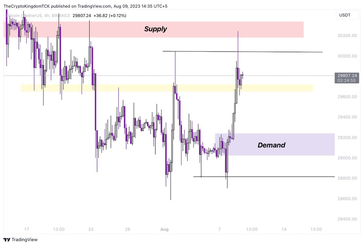 TCryptoKingdom's tweet photo. 🔸BTC/USDT Update:

After Buy-side liquidity taken price went up to the Strong supply area which is present at($31000-$30300) region, If the price Failed to break the supply zone, Possibly we’ll see BTC at ($29000) level.

Join the Discord for more

#BTC  #Crypto #cryptomarket https://t.co/PaRnShj39v