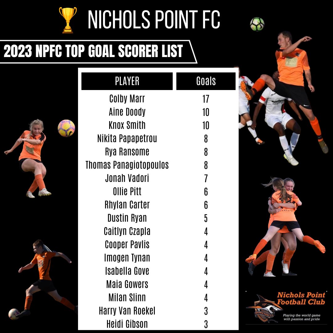 NicholsPointFC's tweet photo. 2023 Nichols Point FC Top Goal Scorer List
NPFC Goal Scorers after Round 13
#nicholspointfc #nicholspoint #pointers #footballfederationsunraysia #footballvictoria #soccer #football #pointerattack #goals https://t.co/GqdcjoNbV5