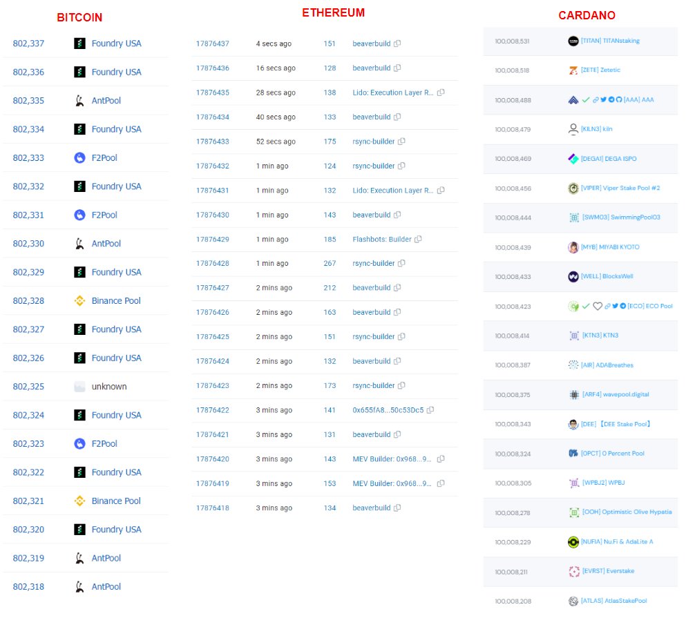 JaromirTesar's tweet image. The last 20 blocks that have been produced by Bitcoin, Ethereum, and Cardano.

- #Bitcoin: 10 blocks by Foundry USA, 4 blocks by AntPool
- #Ethereum: 9 blocks by beaverbuild, 5 blocks by rsync-builder
- #Cardano: Each block was produced by an independent entity