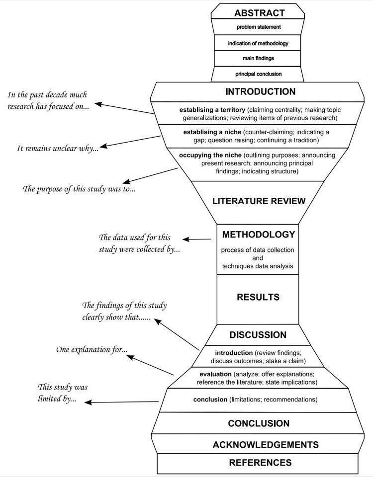 The anatomy of a research paper - Use this chart to structure your article.

Credit: Burrows Tylor