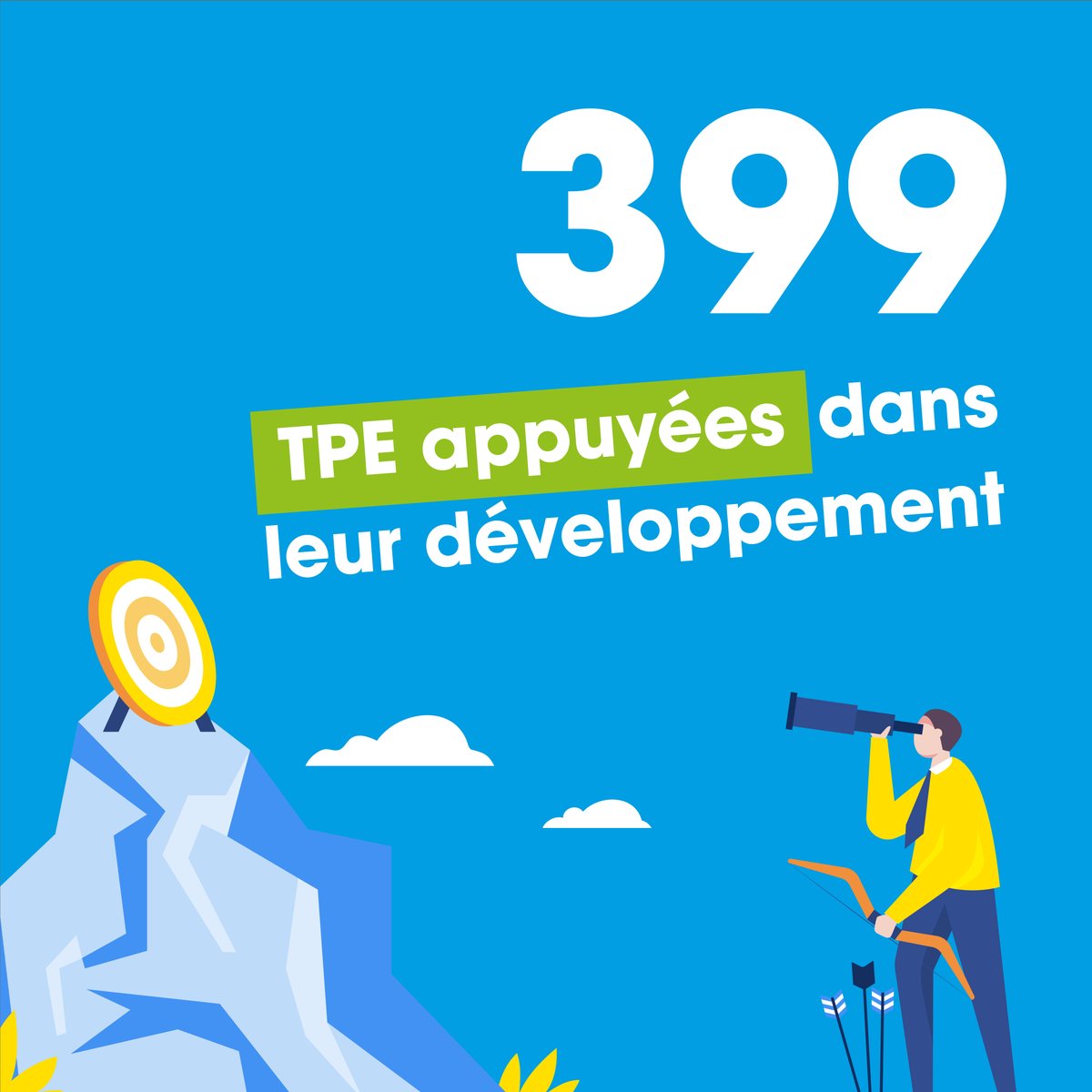 🎯 𝐍𝐨𝐬 𝐜𝐡𝐢𝐟𝐟𝐫𝐞𝐬 𝐜𝐥𝐞́𝐬 𝐞𝐧 𝟐𝟎𝟐𝟐 🎯
399 #TPE ont été soutenues dans leur développement par notre équipe. 🚀 Félicitations à tous nos dirigeants d'entreprises ! Votre croissance est notre fierté. 🤝