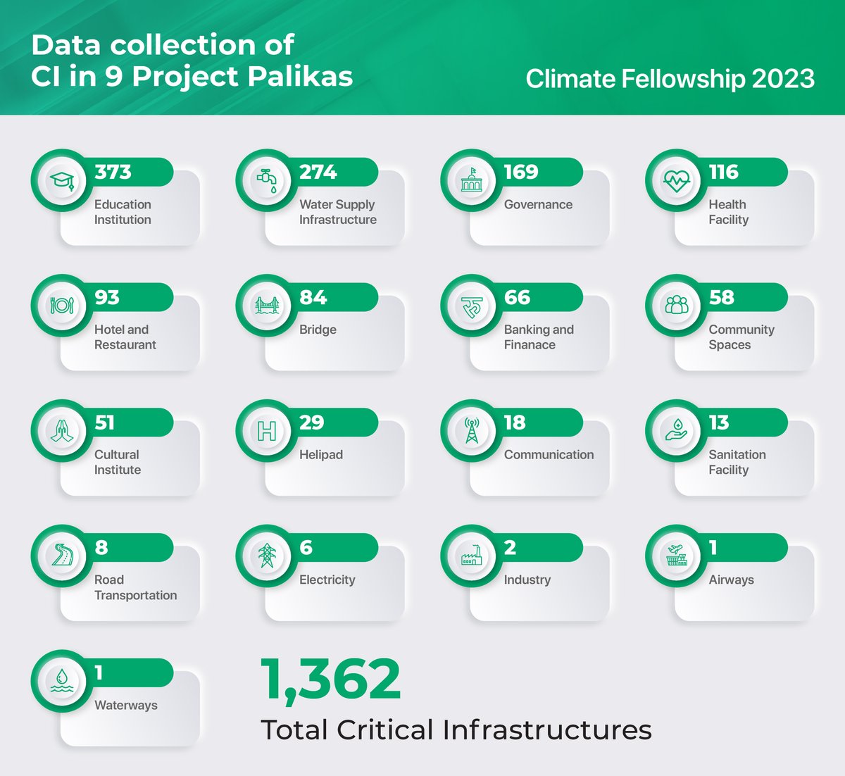 DRRFellowship's tweet photo. Climate Fellows have successfully gathered 19 Critical Infrastructure data from 9 municipalities of Karnali province. Check out the infographic of the data here. #ClimateAction #Climatefellowship https://t.co/hi0tR9gwqZ