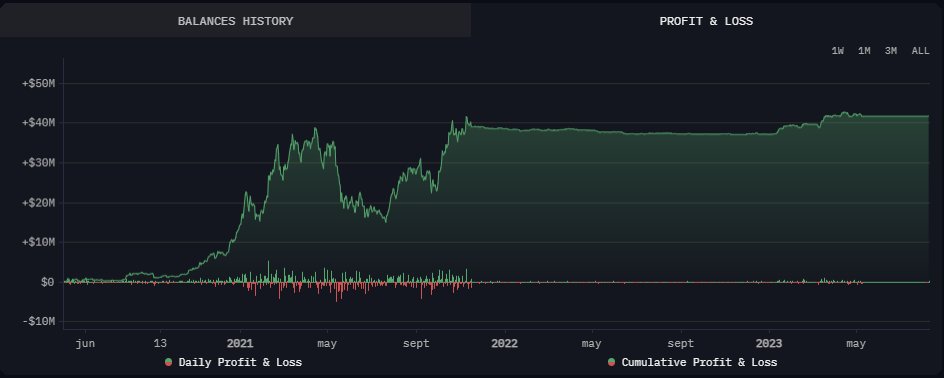 Pedr0_DC's tweet photo. Esta ballena ganó MILLONES🤑 en el pasado bullrun, compró 700 BTC en mayo de 2020 y los holdeó hasta el 15 de Noviembre de 2021. 

Compró perfecto, y clavó el top del bull market.

Este ha sido el rendimiento de su cartera

Te cuento los movimientos que está haciendo AHORA🧵 https://t.co/Bc19VRx7Ss