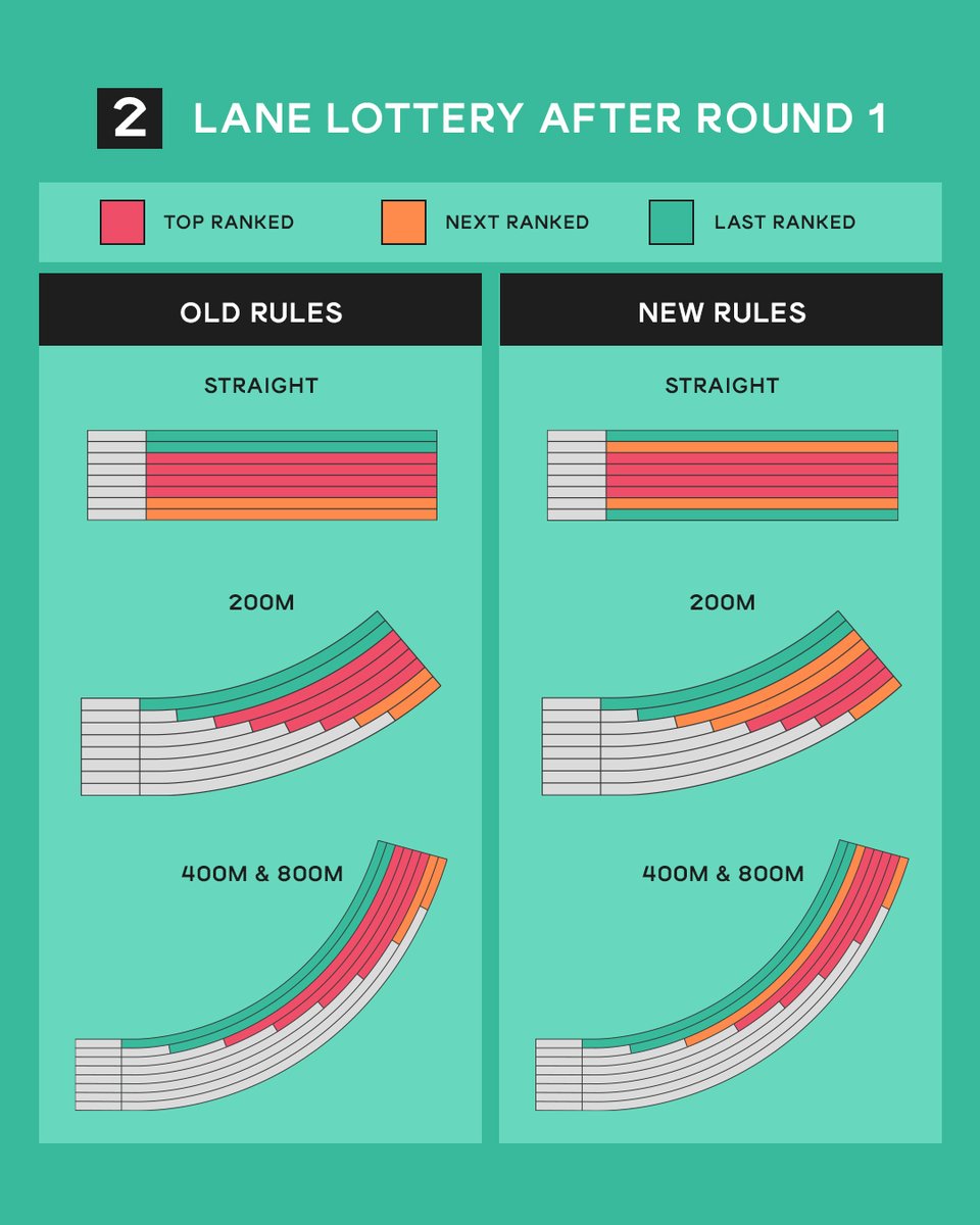 Get ready for Budapest - New Rules and Procedures