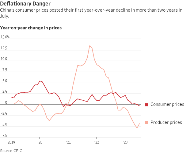 WSJecon's tweet photo. Real Time Economics newsletter: Your electric bill is finally heading lower, US credit card debt tops $1T, Zoom calls workers back to the office, and China slips into deflation. https://t.co/l9YxjIVemy https://t.co/N9cpjEvFpU