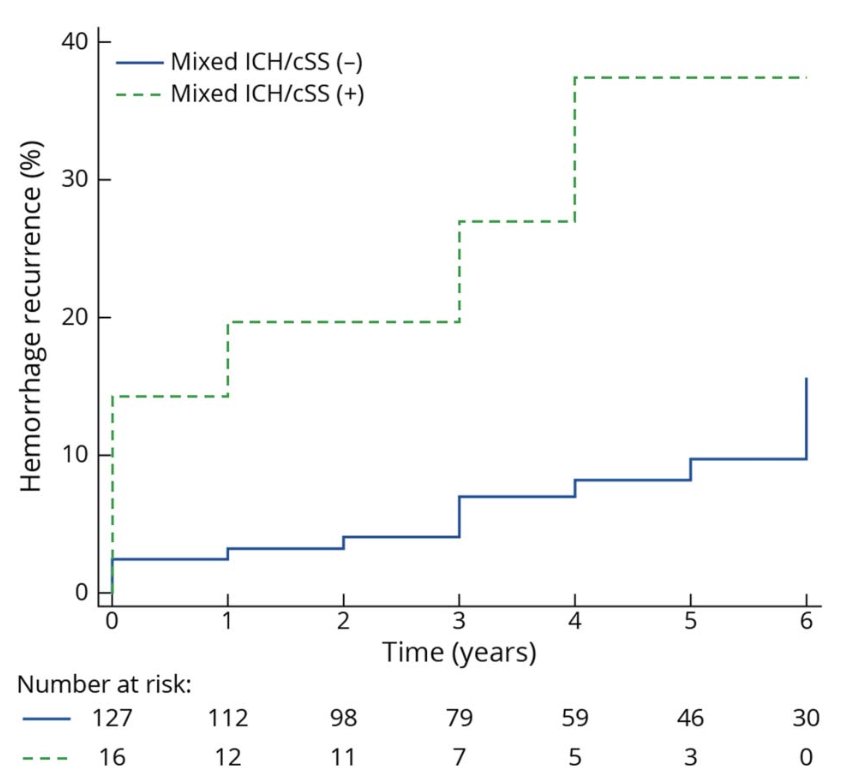 Another terrific paper from the Boston CAA group - superficial siderosis marks high vs low risk of ICH recurrence in the presence of mixed deep and lobar microbleeds. n.neurology.org/content/101/6/…
