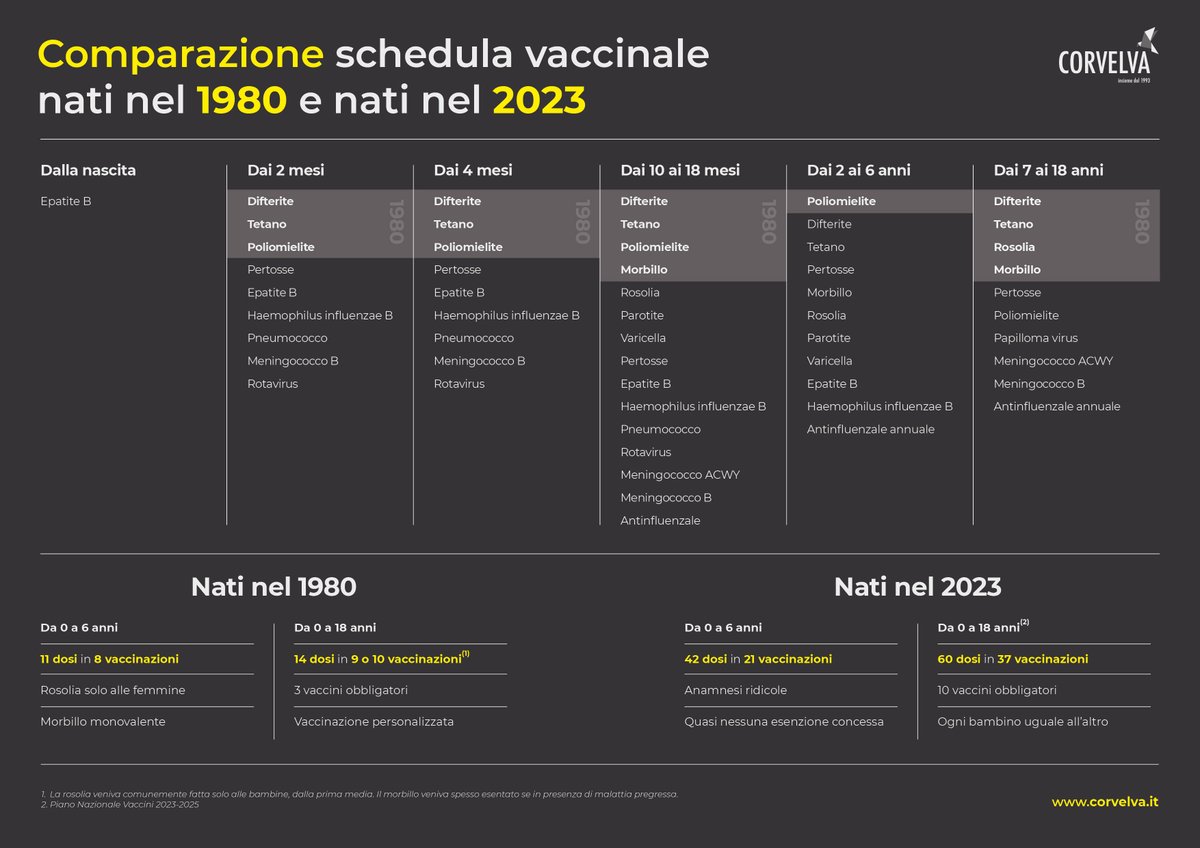 Corvelva's tweet photo. "IO DA PICCOLO HO FATTO TUTTI I VACCINI"...

Con questa frase spesso si liquida la questione vaccinale quasi a volersi pulire la coscienza per rientrare in ciò che comunemente viene considerato “normale”, ma vi siete mai resi conto del numero di dosi proposte ad un bambino nato nel 1980 e uno nato nel 2023?
Di seguito potrete vedere l’offerta vaccinale del 1980 paragonata a quella offerta oggi con il nuovo Piano Nazionale Vaccini 2023-2025.

Ora provate ad immedesimarvi: siete delle neo mamme o dei neo papà nel 1980 e andate dal pediatra per la prima visita dei due mesi. Il Medico vi proporrà gli unici due vaccini obbligatori, un bivalente Difterite e Tetano e l’anti-poliomielite orale Sabin. Questa formula, un inoculo e un vaccino orale, dovrà essere ripetuta altre 4 volte, ai 4 mesi, intorno all’anno e infine tra i 5 e i 7 anni. Con questi unici vaccini eravate considerati “bravi genitori”, 4 punture e 4 vaccini orali per ottemperare agli obblighi di legge, almeno fino al 1992 quando il Ministro della Sanità, Francesco De Lorenzo, dopo essersi intascato una tangente di 600 milioni di lire, non rese obbligatorio anche il vaccino anti-epatite B… ma questo è un altro capitolo.
Nel 1980, se volevate eccedere rispetto ai vaccini obbligatori avevate altre due opzioni a vostra disposizione: all’anno di età potevate far somministrare 1 vaccino contro il Morbillo, un monovalente ormai sparito dal mercato, e per le bambine il vaccino per la Rosolia intorno alla terza media.

Ora veniamo ai nuovi nati 2023 e alla proposta del Governo con il nuovo Piano Nazionale Vaccini 2023-2025: si parte per alcuni bambini con Epatite B alla nascita e si corre subito dopo con esavalente (Difterite, Tetano, Pertosse, Poliomielite, Haemophilus influenzae B e Epatite B) da fare in 3 vaccinazioni a 2 mesi, 4 mesi e 10 mesi, in co-somministrazione con il vaccino contro lo Pneumococco, sempre 3 dosi scadenzate come sopra. Vi diciamo subito che non si sta più a bighellonare e sovente viene co-somministrato anche il vaccino contro il Meningococco B, sempre 3 dosi e sempre entro i 10 mesi di vita, a cui si aggiunge il vaccino orale contro il Rotavirus da fare in 2 o 3 vaccinazioni (dipende dal prodotto scelto se 2 o 3).
Dai 12 mesi si parte con Morbillo, Rosolia, Parotite e Varicella (MPRV) obbligatori e visto che sono gentili, ci aggiungono anche il vaccino Meningococco ACWY (tetravalente) perché, come detto, qua non si perde più tempo. An, si, scusateci, quasi ci dimenticavamo… dal sesto mese di vita parte la vaccinazione antinfluenzale e questa ve la porterete avanti tutta la vita visto che va rifatta ogni anno.
Dai 5 anni si riparte ma non potendo più fare l’esavalente vi proporranno Difterite, Tetano, Pertosse e Poliomielite e decide la Asl se farli separati o uniti, cioè DTP+Polio o DTPa con Polio separata in un vaccino singolo. Ovviamente c’è il secondo richiamo del vaccino MPRV (Morbillo-Parotite-Rosolia-Varicella) e finalmente ci si ferma per un pochino, sempre che non si faccia l’antinfluenzale annuale.
Dai 12 anni si inizia con il vaccino contro il Papilloma Virus ma attenti, se partite giusti sono solo 2 dosi, se ritardate sono 3 dosi a cui si aggiunge il richiamo Difterite, Tetano, Pertosse e Poliomielite. Sempre in questa fase si finiscono i richiami del Meningococco ACWY e del Meningococco B.

Un bambino nato nel 1980 riceveva 14 dosi in 9 o 10 vaccinazioni da 0 a 18 anni mentre un bambino nato nel 2023, nella stessa fascia d’età, ne riceverà 60 di dosi in 37 vaccinazioni e stiamo escludendo situazioni epidemiche anomale e il vaccino Covid-19.
 
Speriamo che ora vi sia più chiaro che il “"io da piccolo ho fatto tutti i vaccini" non ha senso.

Corvelva Staff

P.S. le associazioni come la nostra nascono negli anni '90 e già ai tempi denunciavamo la sottostima delle reazioni avverse, la negazione del danno da vaccino e lo facevamo in tempi in cui se non rispettavi la legge, non ti sbattevano il figlio fuori da nidi o materne. Oggi siamo ben oltre il tollerabile.