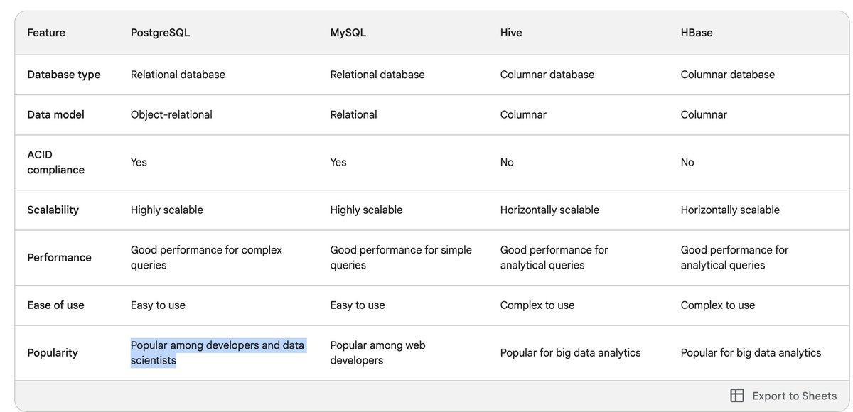 cloudvala's tweet image. #RDBMS
#HBASE
#DB 
#Database