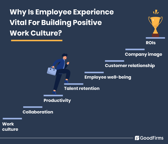 Goodfirms's tweet photo. Today, companies are paying more attention to providing quality employee experience to foster flexible and robust work culture.

Read More on why Is employee experience vital for building positive work culture? 
👉 https://t.co/flEMDHgDH4 

#GoodFirms #Technews #employeexperience https://t.co/nLoksrkFMu