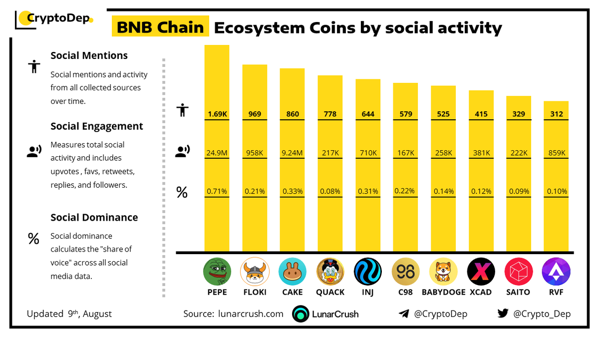 ⚡️ <a href="/BNBCHAIN/">BNB Chain</a> Ecosystem Coins by Social Activity
9 August 2023
$PEPE $FLOKI $CAKE $QUACK $INJ #C98 #BABYDOGE $XCAD $SAITO $RVF $BNB #BNBChain #BNB