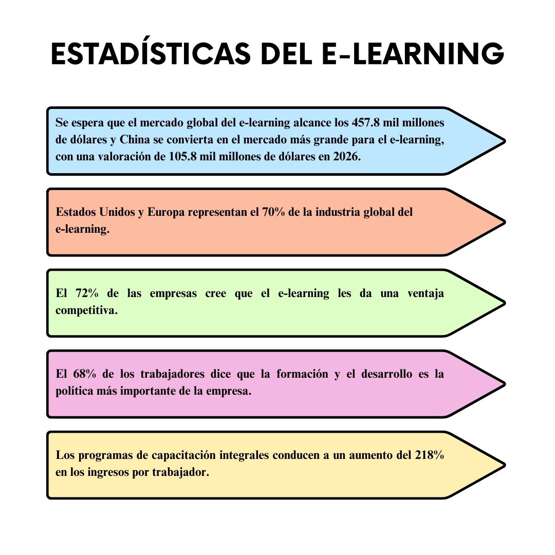 Estas son algunas de las 𝗲𝘀𝘁𝗮𝗱í𝘀𝘁𝗶𝗰𝗮𝘀 𝘆 𝗽𝗿𝗲𝘃𝗶𝘀𝗶𝗼𝗻𝗲𝘀 del futuro del e-learning ⬇️

#BinarySoul #elearning