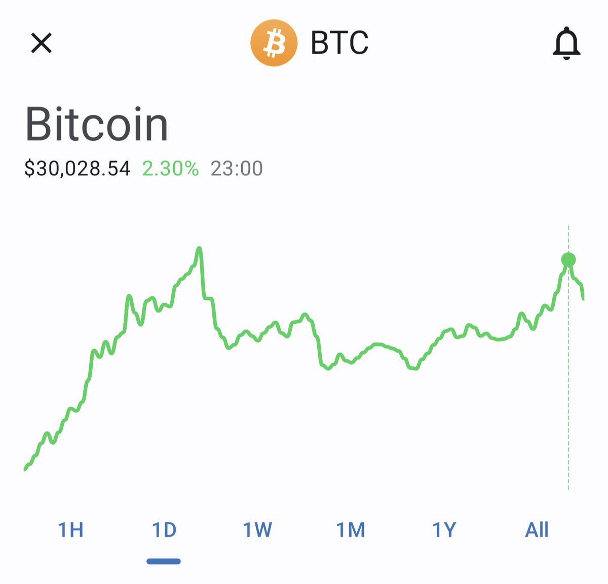 TrustWallet's tweet photo. Why hello again, $30,000 #Bitcoin 

Nice to see you https://t.co/7fDdZv0MW9