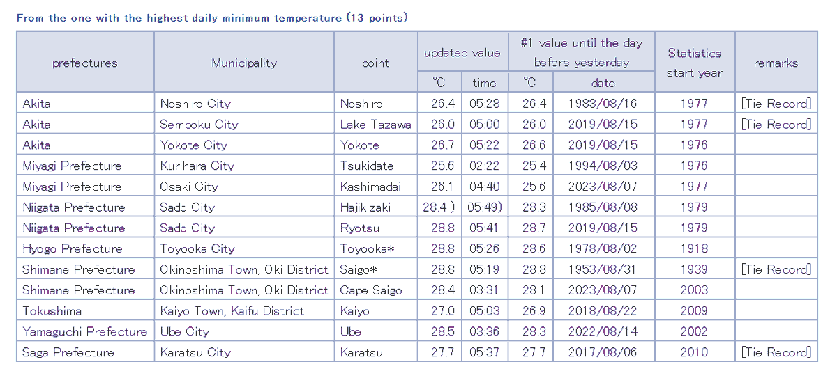 extremetemps's tweet photo. #Japan is living the worst heat wave in its history with weeks of record heat.
Yesterday 13 more stations had their highest Tmins for August (9 all time).
Today Tmins up to 30.2C, Tmaxes >39C and deadly humidity.
All time highs:
Akita 38.2 
Aikawa 38.5
Hamochi 38.3
Mikuni 39.7 https://t.co/wnC2lxS7qd