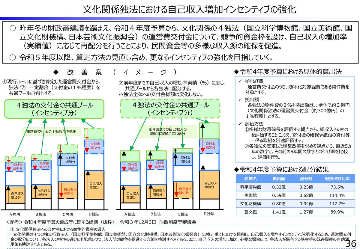 国立科学博物館を含む４独法の新ルールはこちらですね。「競争的資金 枠を設け、自己収入の増加率（実績値）に応じて再配分」。法人間で競わせる一方で、国からの交付金総額は１円も増えない。実にえげつない。