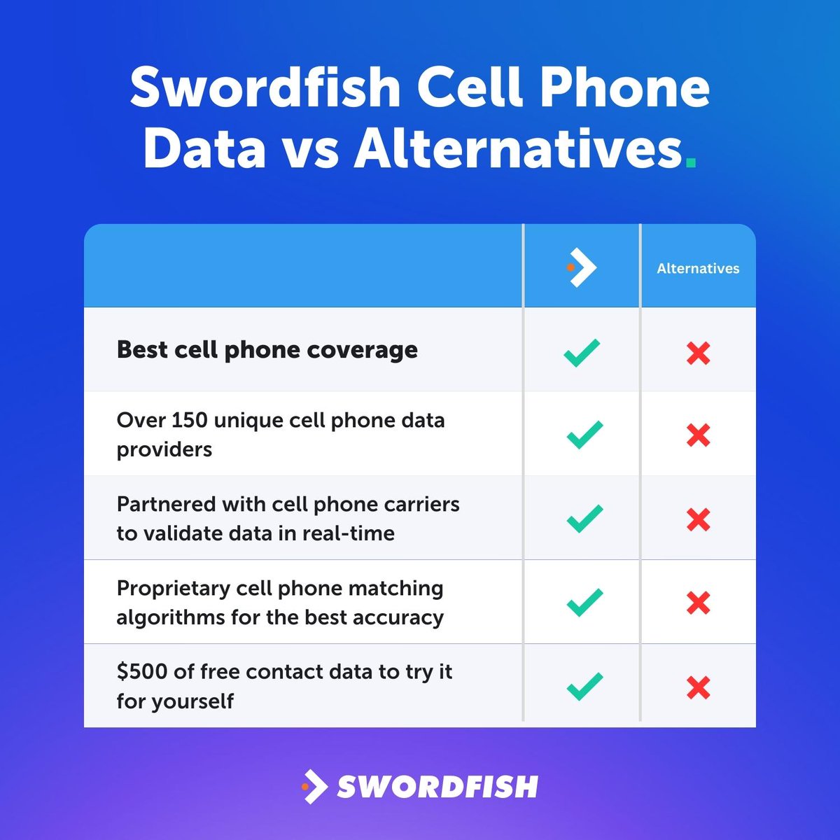 We're the leading provider of cell phone contact data for a reason. 📲

Claim $500 of contact data FREE 👇

swordfish.ai

#sales #salesintelligence #salestips #saleshack #coldcalling #coldoutreach #salesdevelopment