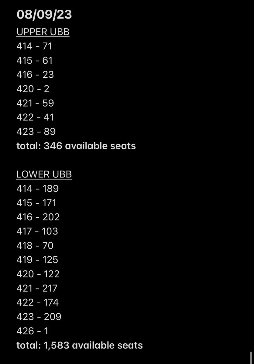 tinysoobr's tweet photo. act sweet mirage available seats as of August 9, 2023 6:53 PM 

total seats available (from upper ubb-lba prem): 10,977

#ACT_SWEET_MIRAGE_in_Bulacan
#TXTinBulacan https://t.co/XqqhZmIeIp