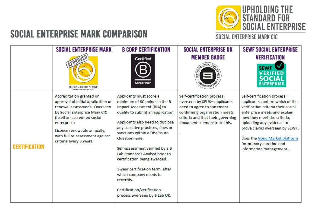 SE_Mark's tweet photo. There is often confusion between the various ‘badges’ available to organisations looking to prove their social and ethical credentials. To help illustrate the key differences, we have produced a useful comparison: https://t.co/DiylQ8yzJA

#SE_Mark #socent #accreditation https://t.co/LywrYDbq6U