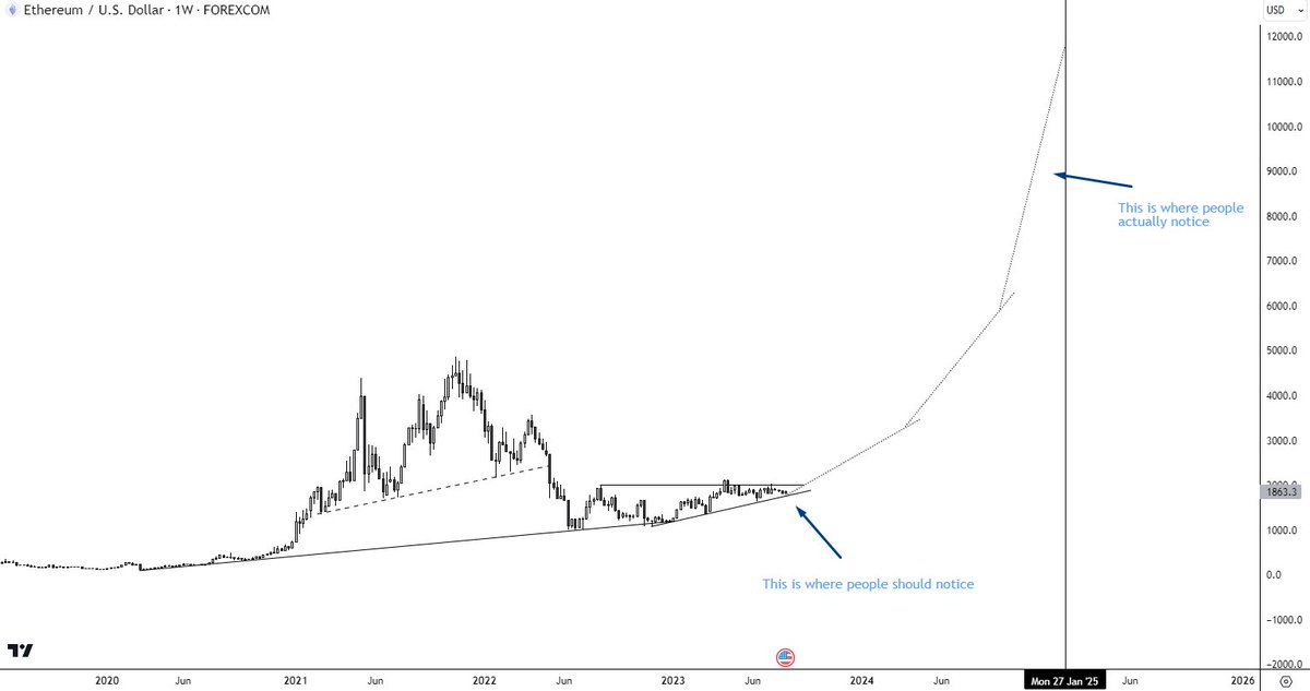 This is how healthy parabolas usually start

But people only notice at the final phase... I don't make the rules - #Ethereum