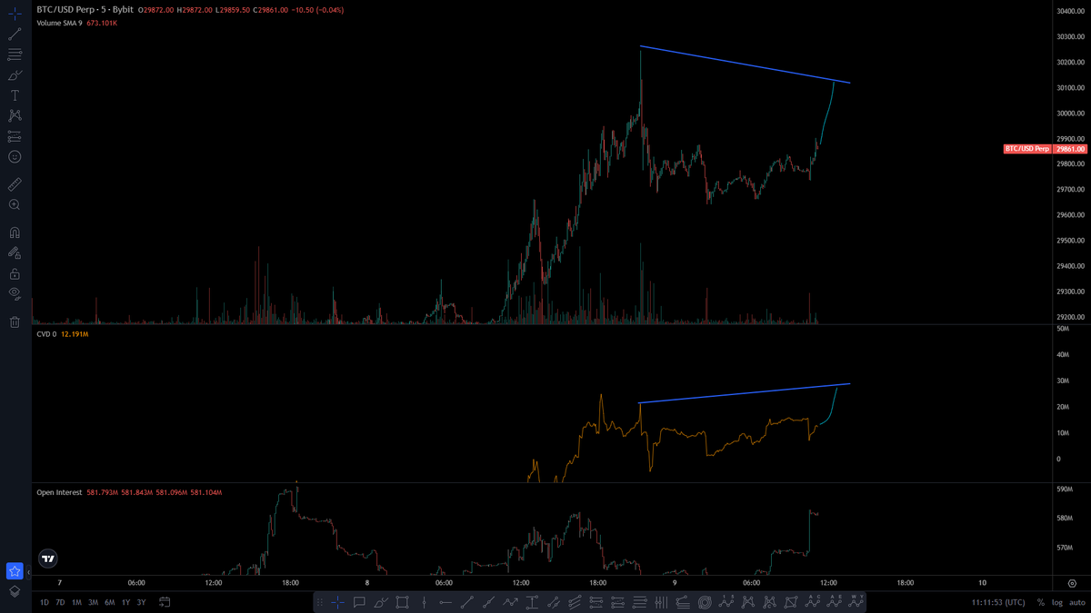 _CoinCapital_'s tweet photo. Also would be nice to see if $BTC creates a bearish absorption with CVD, adding further confluence for a scalp entry https://t.co/MphOGMkqQw