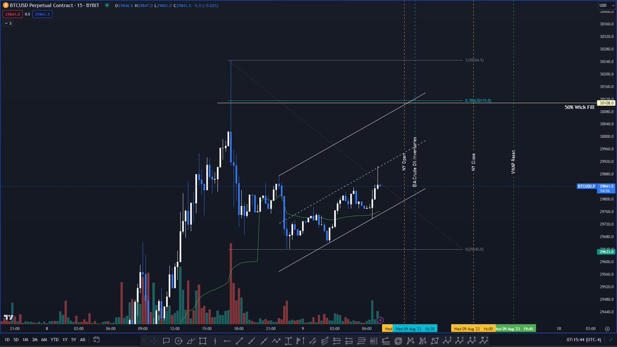 _CoinCapital_'s tweet photo. So far, $BTC is respecting this potential parallel channel. There would be nice confluence if price interacts with the top near the NY Open, coinciding with the 0.786 and 50% wick fill region for a scalp short https://t.co/4KrM9DkbB1