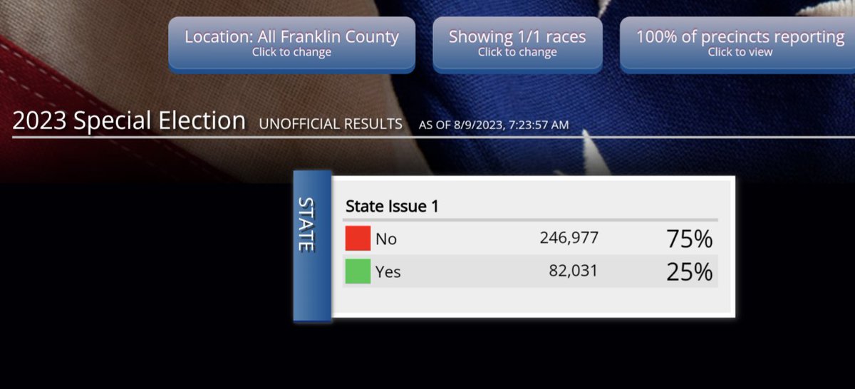 techyski's tweet photo. I felt a bit of anxiety as I was opening the results. Seeing that only 37.64 percent of those eligible actually voted allowed me to wonder if the vote passed! https://t.co/GThnJTNw44
