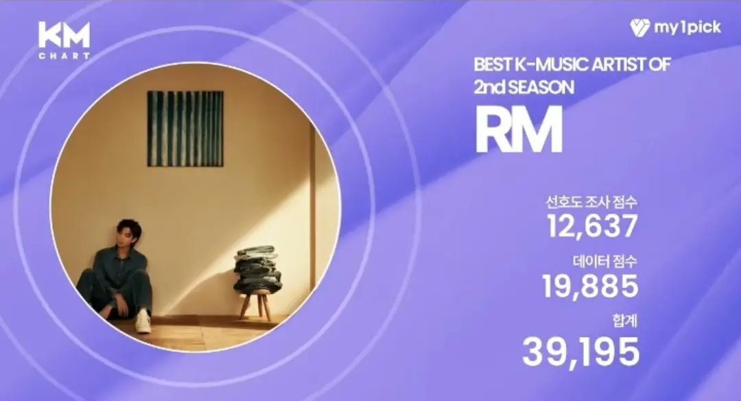 rize07addict's tweet photo. #RM has won the "BEST K-MUSIC ARTIST" Award at the 2nd season of KM Chart (2023)!

CONGRATULATIONS RM!
https://t.co/Bl82gydmFt https://t.co/3DtdWYl8yE
