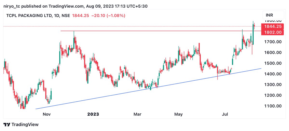 Findoc4's tweet image. #TCPLPACKAGING
Confirmation of BO awaited. 
#nifty #stockmarket #stockstowatch #stocksinfocus #investing #investingmadeeasy Chart is for education purpose only. No buy or sell recommendation.
