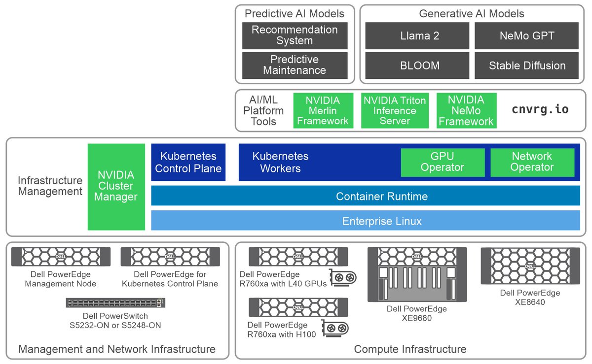We just annouced our "Dell Validated Design for Generative AI Inferencing" reference architecture to address the challenges of deploying LLMs in production environments. See details @ dell.to/44XASiE
#iWork4Dell #AI #ML #DELL