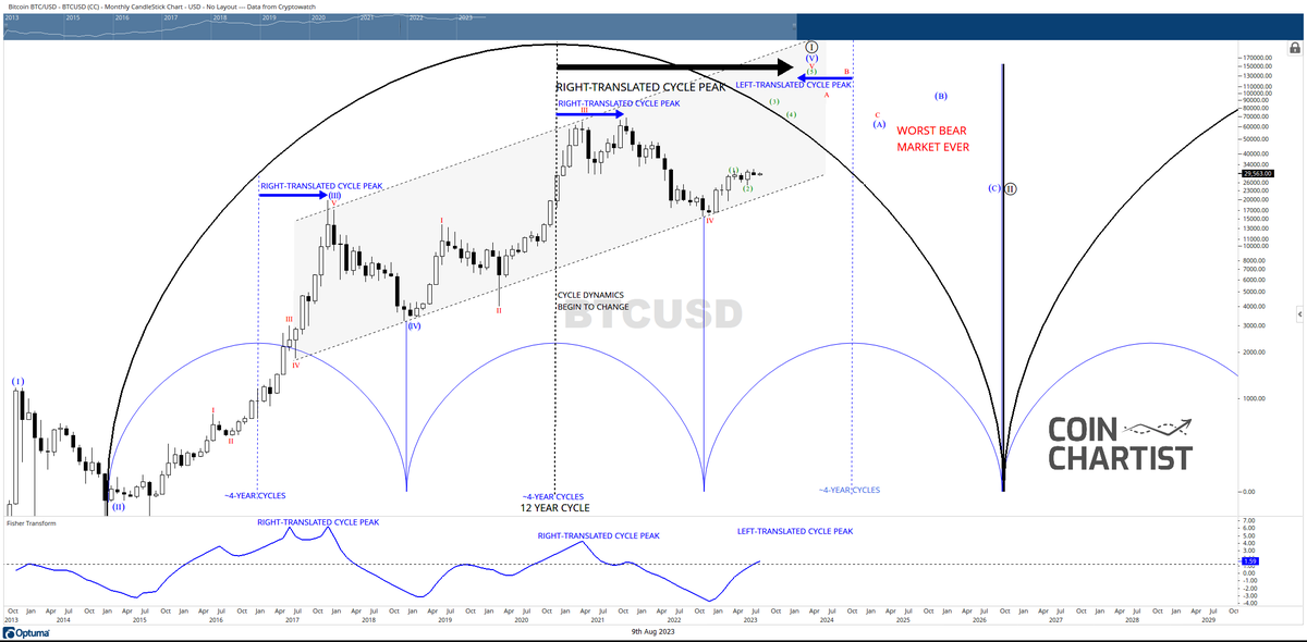 TonySeverinoCMT's tweet photo. Everyone knows me as "the bull" but I'm setting up to become the biggest bear in crypto over the next year

As a contrarian, I'm fully expecting a left-translated four year cycle peak before the #Bitcoin halving, thanks to a right-translated 12-year cycle peak

Intracycle dynamics began to change after the 12-year cycle crest. This is the inflection point where #BTC held in reserves began declining for the first time ever

Cycle peak is coming when nobody expects it, followed by the worst bear market ever, as this completes the first ever Elliott Wave 12-year Supercycle