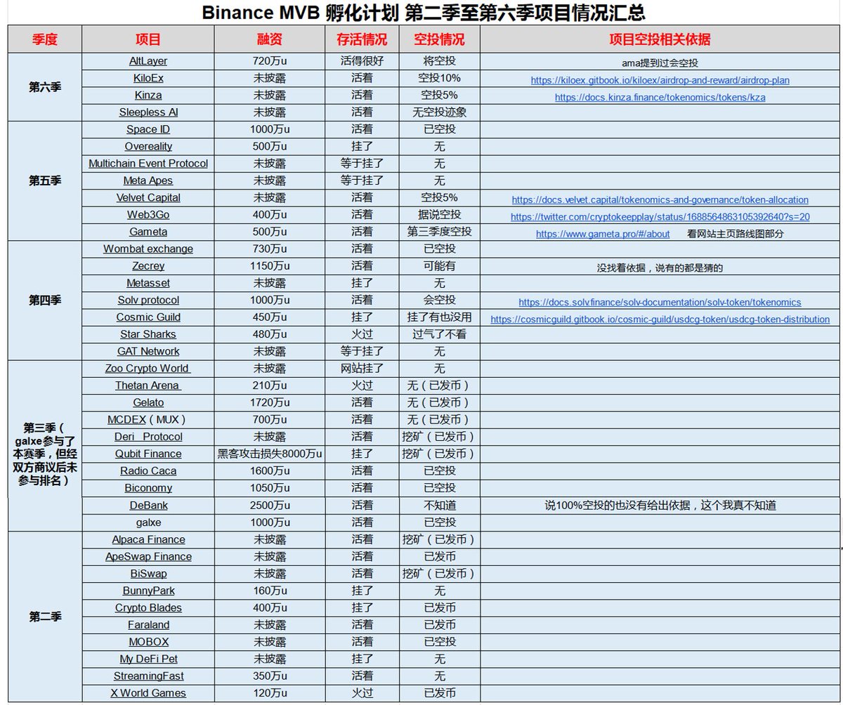 注意下，<a href="/BinanceLabs/">Yzi Labs</a> MVB 项目值得一看，出过id、galxe、biconomy、mobox等知名空投，第三季币安团队眼光最毒辣。在币圈都去卷那几个项目的情况下，这些项目值得参与。
晚上将MVB2-6季的项目汇总了一下（第一季没资料），更新在谷歌表格里面（半年没更新了哈哈），建议收藏🥰
docs.google.com/spreadsheets/d…