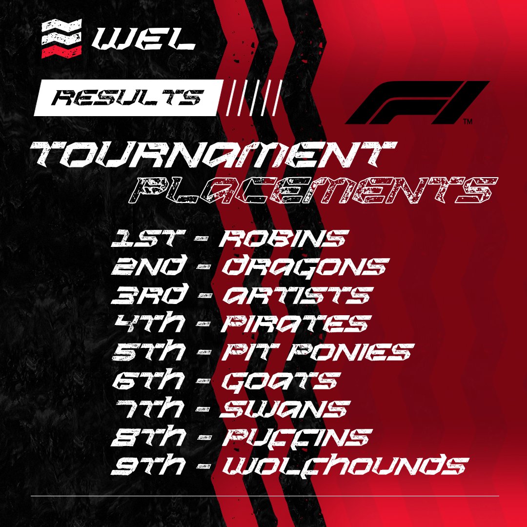 EsportsWales's tweet photo. Here are your final standings for F1 in #WEL2!๐
Shoutout to @RobinsGG_ for getting the top spot!๐ฅณ
Da Iawn, drivers!โค๏ธ
#EsportsWales | #WEL2 | #F1Esports https://t.co/R7XManqR78
