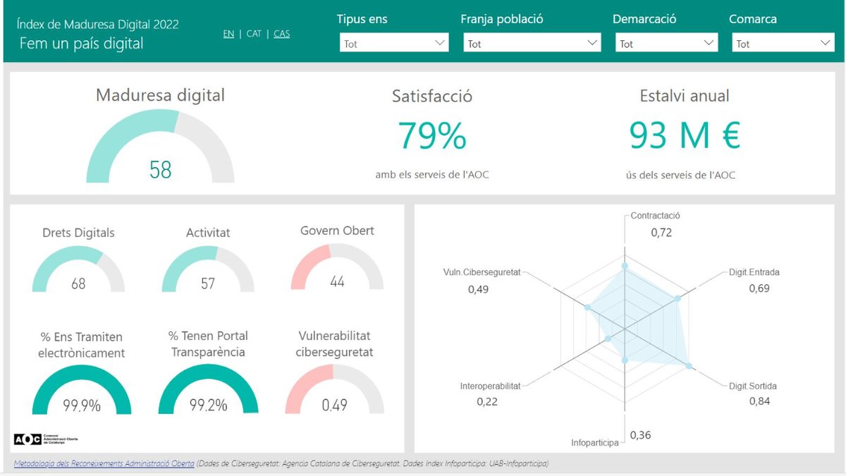 L'Índex de Maduresa Digital #IMD és un indicador que avalua el grau de transformació digital de les administracions locals catalanes.
 
✅Analitza +30 indicadors de #dretsDigitals, activitat #serveisDigitals i #governObert
✅Disponible en #DadesObertes

ja.cat/imd