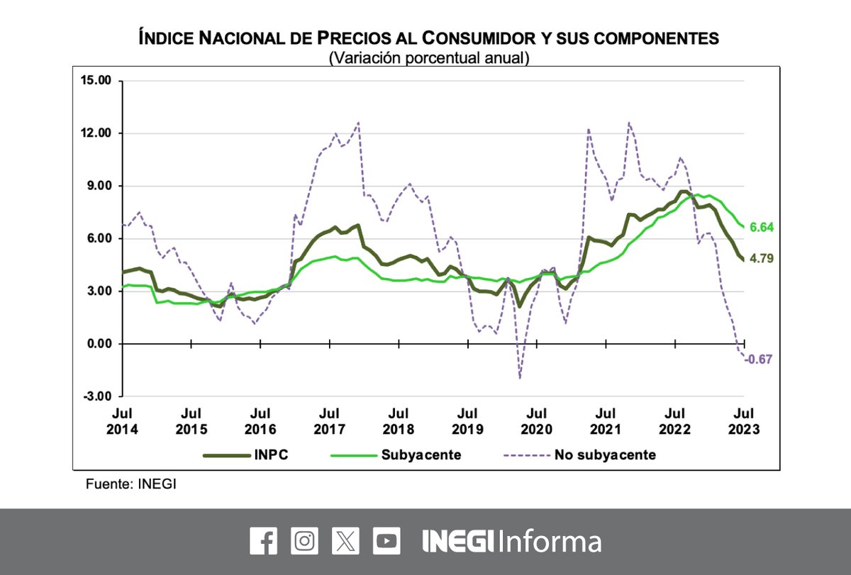 En julio 2023, la #inflación general anual fue de 4.79%. El Índice ...