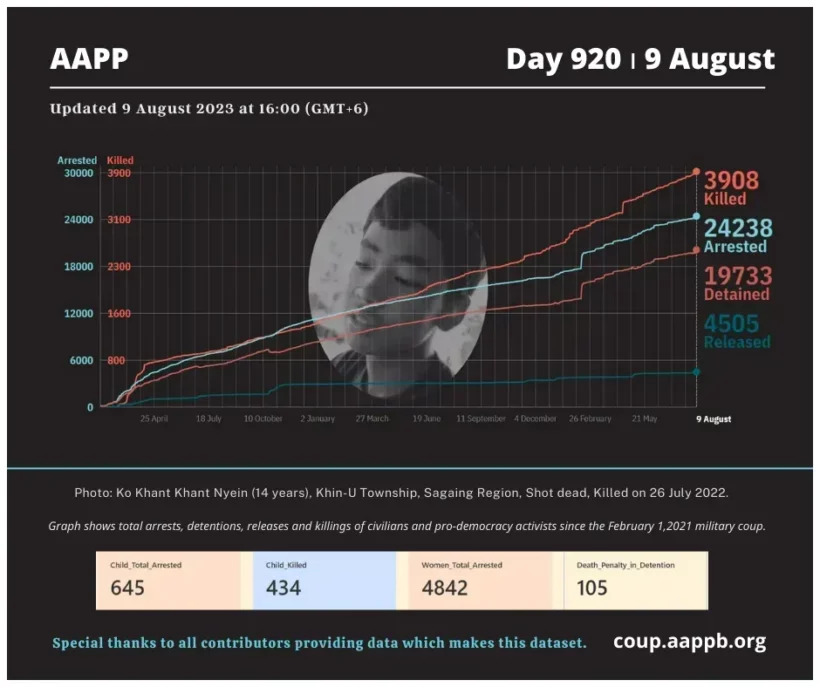 aapp_burma's tweet photo. DAILY UPDATE 09/08/23 DAY 920

3,908 killed (+8)
24,238 total arrested (+2)
19,733 still detained (+2)

brief https://t.co/NgeD2Y7oBT

arrested https://t.co/p0jxeNOAHS
still detained https://t.co/z2M1vad8Zx
killed https://t.co/Qp1eDlO4Se
released https://t.co/sEbb7u2aLs https://t.co/fsjqX2WuJx