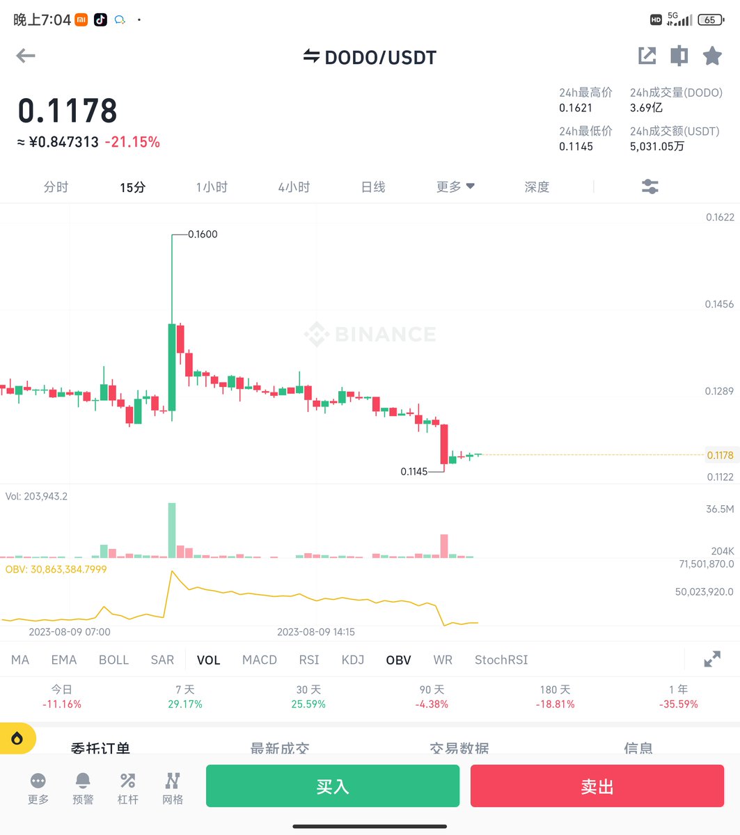 下午粉丝说买了dodo跌了让我看看，要不要加仓
我看完就说这个币肯定不能加仓，而且要设好止损位，这个币不能拿然后晚上就跌了21%，这盘感来了
大家有什么想要分析的币发来
#DODO #BTC