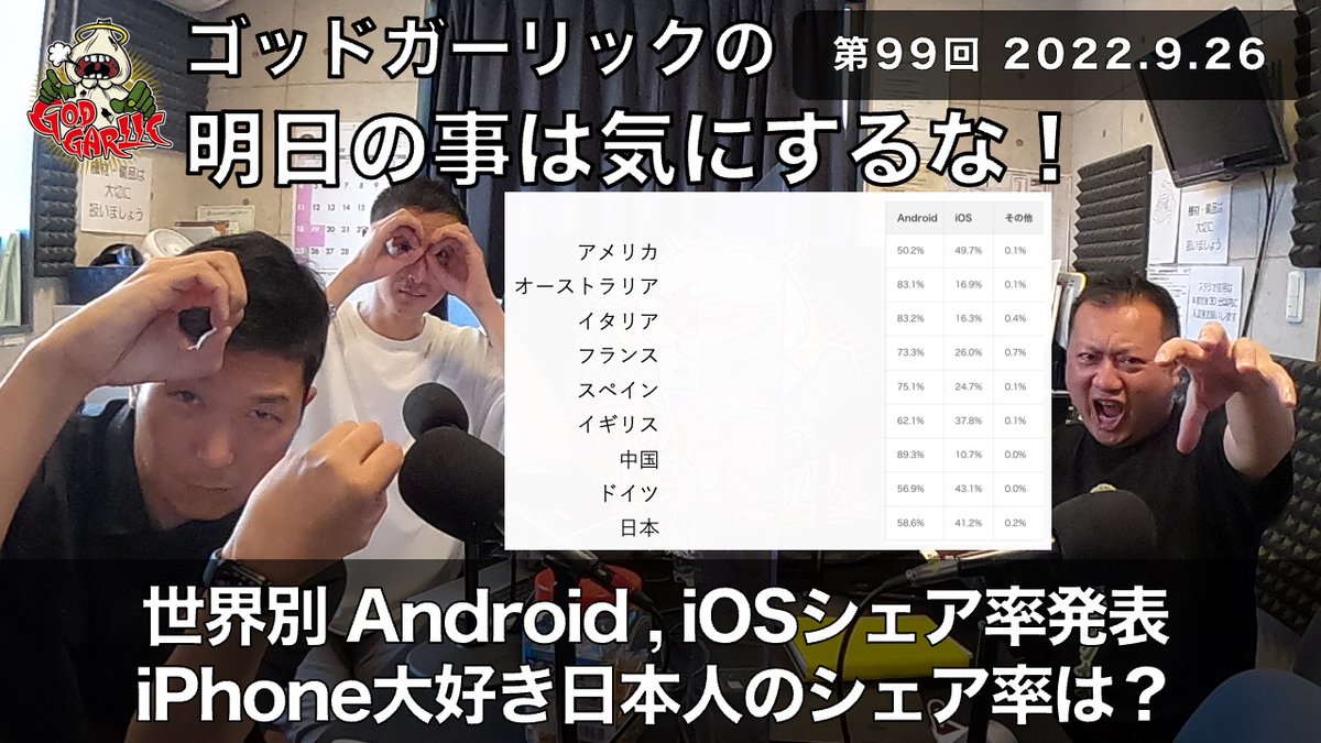 godgarlic's tweet photo. 世界別android,iOSシェア率発表 iPhone大好き日本人のシェア率は？
明日のことは気にするな第99回です。

アリGはラジオ100回中欠席1回。さては暇か？
いやさ！LOVE Radio＆Love Ichinomiyaだがね！
https://t.co/Za3Lb1hbD7 https://t.co/GZBiB8znAq