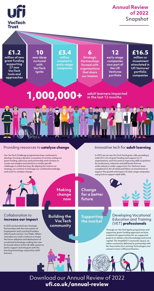 Our Annual Review of 2022 is now live!
Snapshot figures include:

💷 £1.2 million of new grant funding supporting 27 new VocTech tools and approaches 
💷 £3.4 million invested in early-stage companies 
🤝 6 Strategic Partnerships formed with organisations that share our mission