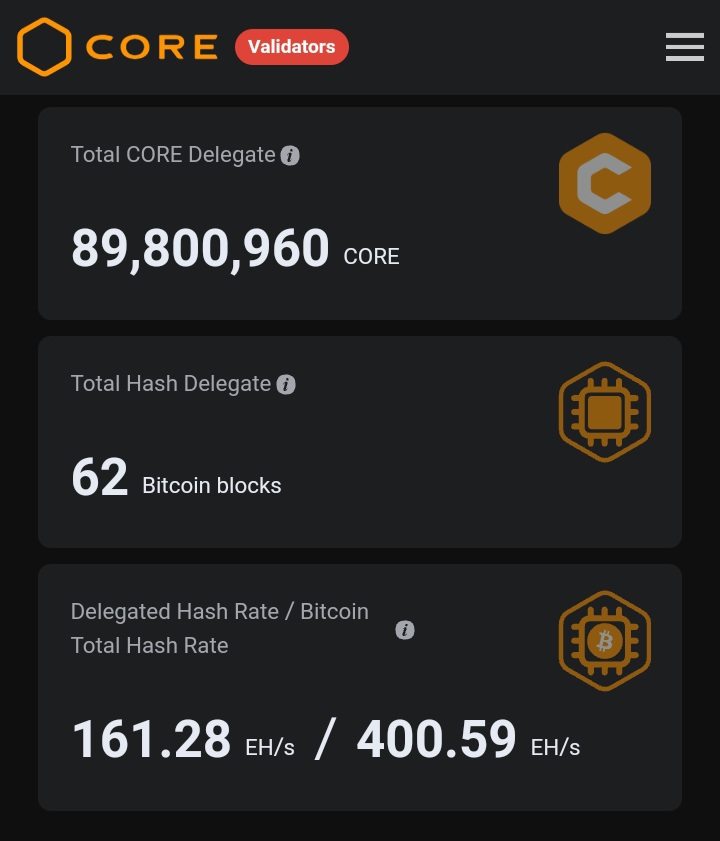 Core on the #Roadto100. Thus far,the Total Hash Delegate to #CoreDAO Validators has hit 62 #Bitcoin Blocks, with over 89 million CORE delegated by true believers and supporters of #SatoshiPlus within 6months of MainNet launch et live trading. Verifiably, #CORE is breaking limits.