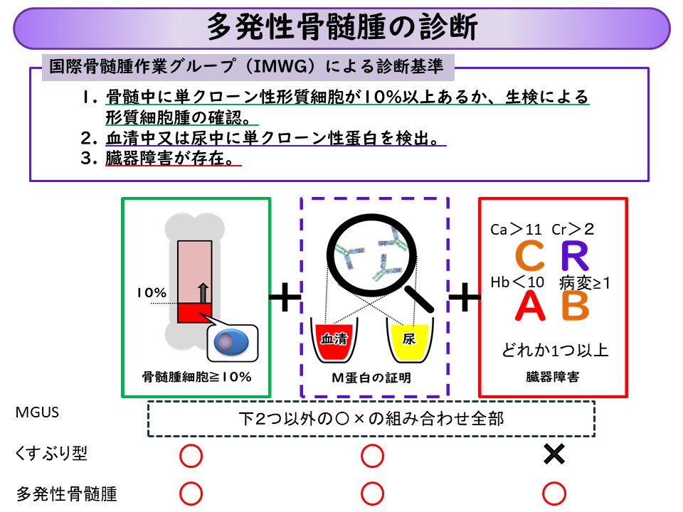 hematoya's tweet photo. 【総合内科専門医試験組（非血内用）シリーズ】
厳密には少し違うけど、
MGUS　か　くすぶり型　か　MM　で迷ったらこれ。
治療するのはMMだけで、それ以外は経過観察。

後3週間ですね。頑張りましょう。 https://t.co/6VqOF85rHc