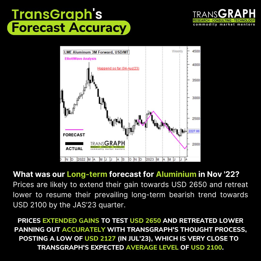 TransGraph_'s tweet photo. #TransGraph has consistently maintained an average price forecast accuracy of more than 75%, and we have been able to deliver savings of 2-3% compared to the market average.
To have an edge over the commodity market you can subscribe to our services https://t.co/edtDZQOwxw https://t.co/GmHmISLudW