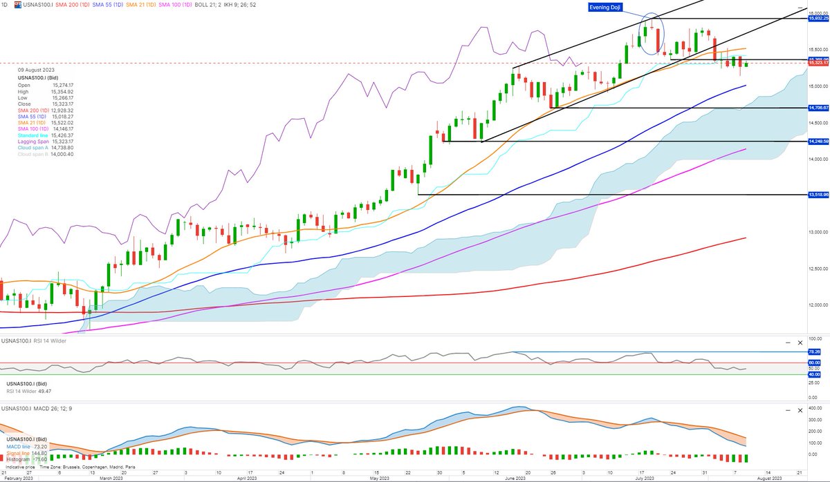 Cramers_Corner's tweet photo. S&amp;P 500 / #US500 cfd and #NASDAQ100 /#USNAS100 cfd are unfolding the correction behaviour following closing below supports
Top and reversal patterns confirmed by Indicators. Further downside should be expected in coming weeks 
#Stocks #SP500 

https://t.co/t5D4DYSksQ https://t.co/ZBIJcvXwNP